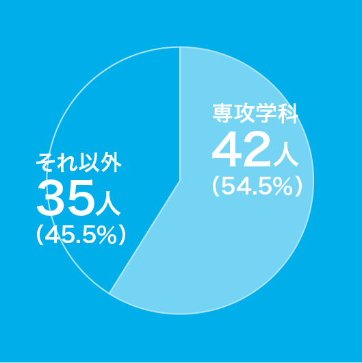 専攻学科34人（44.7％）それ以外42人（55.3％）