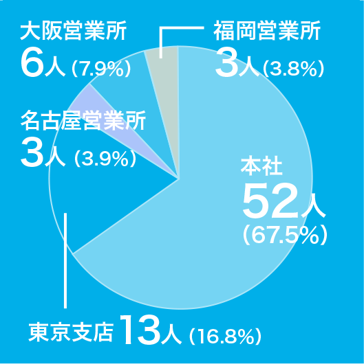 本社52人（67.5％）東京支店13人（16.8％）名古屋営業所3人（3.9％）大阪営業所6人（7.9％）福岡営業所4人（5.3％）